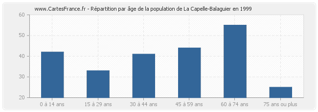 Répartition par âge de la population de La Capelle-Balaguier en 1999